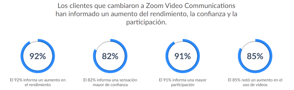 Cómo hacer videollamadas con Zoom